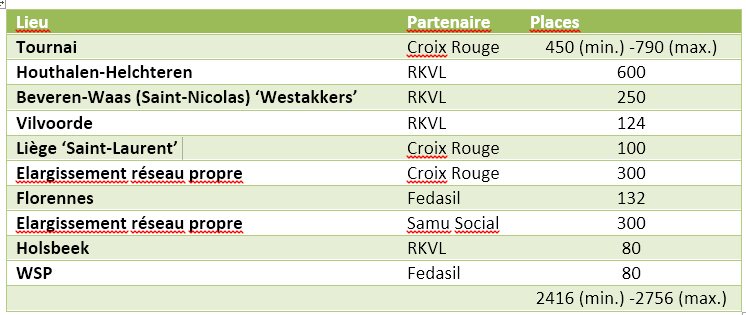 Liste des sites concernés