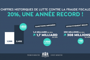 2016, année record de lutte contre la fraude fiscale