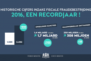2016 recordjaar in strijd tegen fiscale fraude